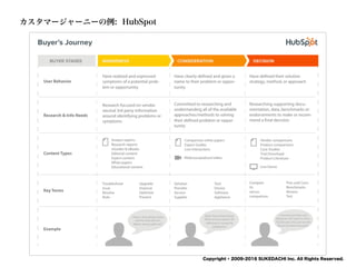 SUKEDACHI
Copyright © 2009-2016 SUKEDACHI Inc. All Rights Reserved.
カスタマージャーニーの例: HubSpot
 