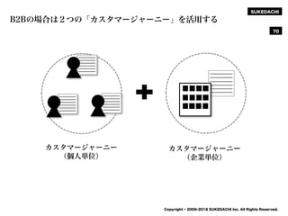 SUKEDACHI
Copyright © 2009-2016 SUKEDACHI Inc. All Rights Reserved.
70
B2Bの場合は２つの「カスタマージャーニー」を活用する
カスタマージャーニー
（個人単位）
カスタマージャーニー
（企業単位）
 