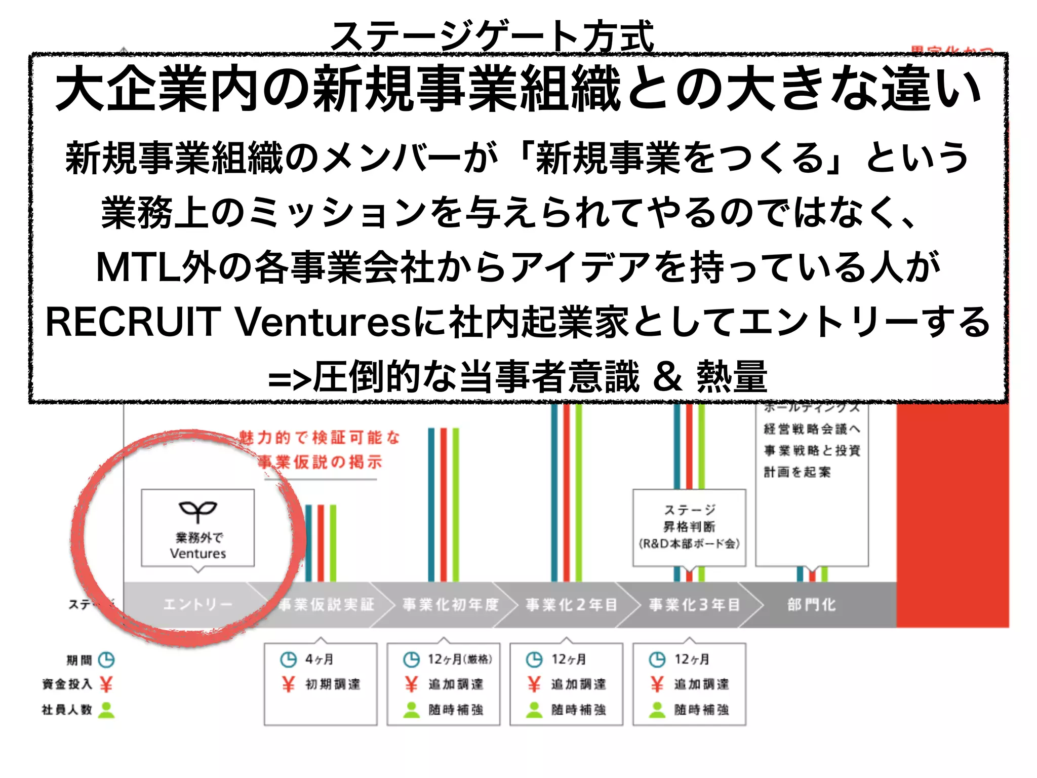 ステージゲート方式
大企業内の新規事業組織との大きな違い
新規事業組織のメンバーが「新規事業をつくる」という
業務上のミッションを与えられてやるのではなく、
MTL外の各事業会社からアイデアを持っている人が
RECRUIT Venturesに社内起業家としてエントリーする
=>圧倒的な当事者意識 & 熱量
 
