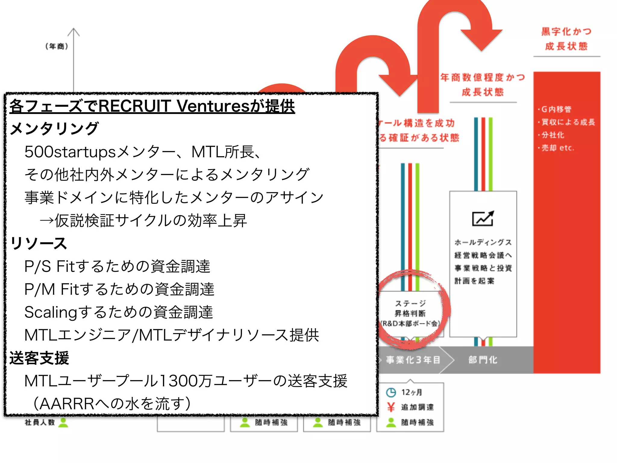 各フェーズでRECRUIT Venturesが提供
メンタリング
 500startupsメンター、MTL所長、
 その他社内外メンターによるメンタリング
 事業ドメインに特化したメンターのアサイン
  →仮説検証サイクルの効率上昇
リソース
 P/S Fitするための資金調達
 P/M Fitするための資金調達
 Scalingするための資金調達
 MTLエンジニア/MTLデザイナリソース提供
送客支援
 MTLユーザープール1300万ユーザーの送客支援
 （AARRRへの水を流す）
 