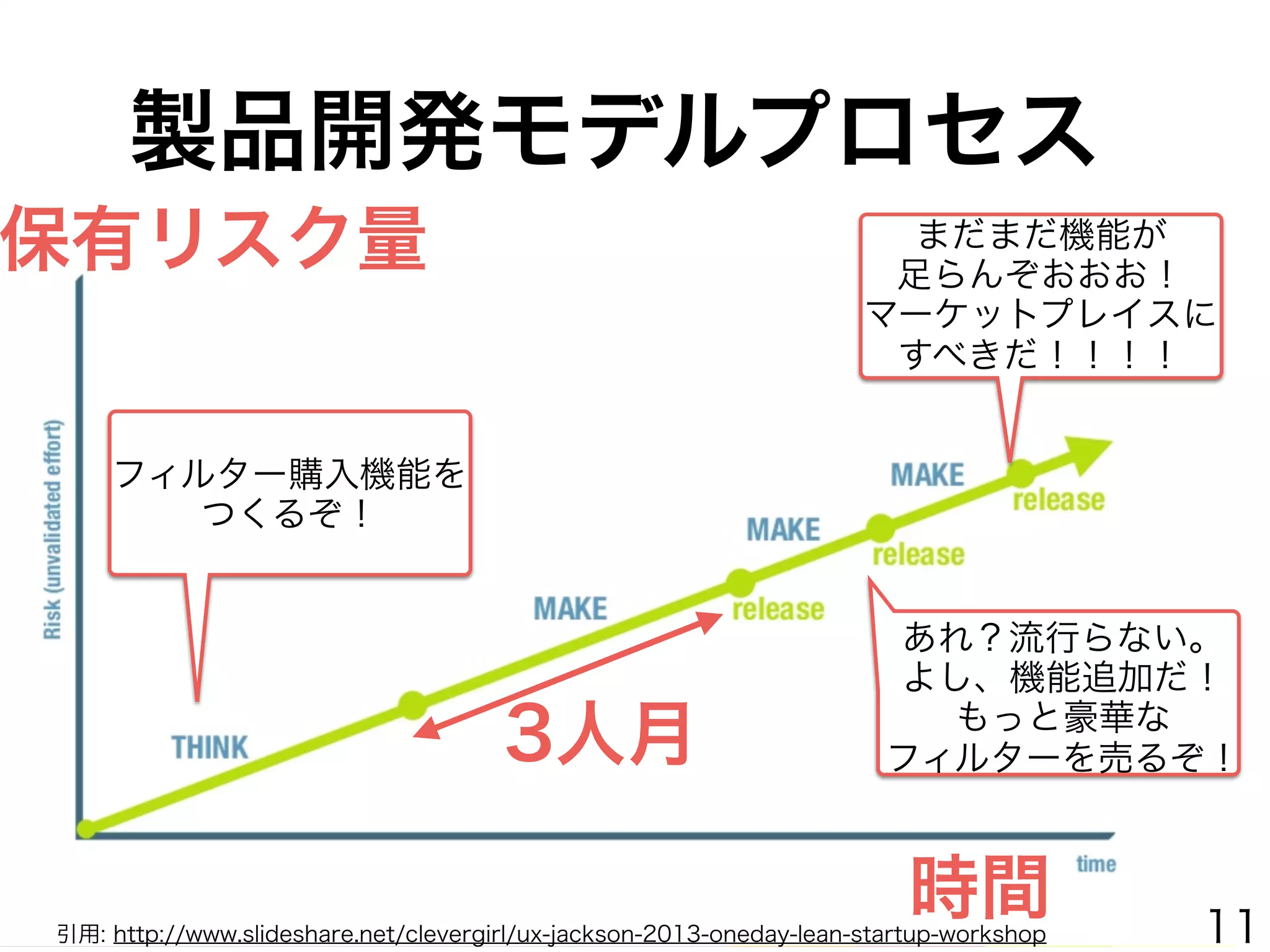保有リスク量
時間引用: http://www.slideshare.net/clevergirl/ux-jackson-2013-oneday-lean-startup-workshop
製品開発モデルプロセス
あれ？流行らない。
よし、機能追加だ！
もっと豪華な
フィルターを売るぞ！
まだまだ機能が
足らんぞおおお！
マーケットプレイスに
すべきだ！！！！
フィルター購入機能を
つくるぞ！
3人月
11
 
