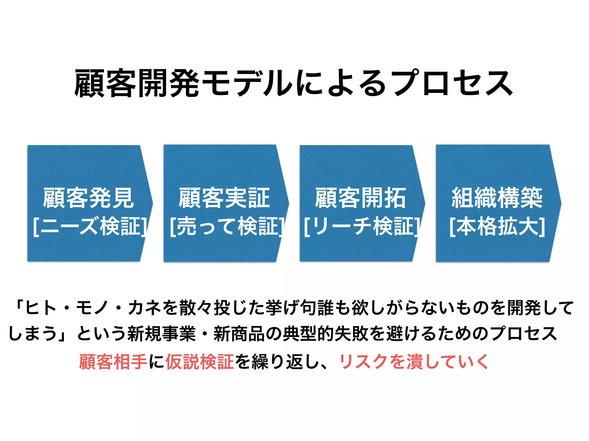 顧客発見 顧客実証 顧客開拓 組織構築
顧客開発モデルによるプロセス
「ヒト・モノ・カネを散々投じた挙げ句誰も欲しがらないものを開発して
しまう」という新規事業・新商品の典型的失敗を避けるためのプロセス
顧客相手に仮説検証を繰り返し、リスクを潰していく
[ニーズ検証] [売って検証] [リーチ検証] [本格拡大]
 