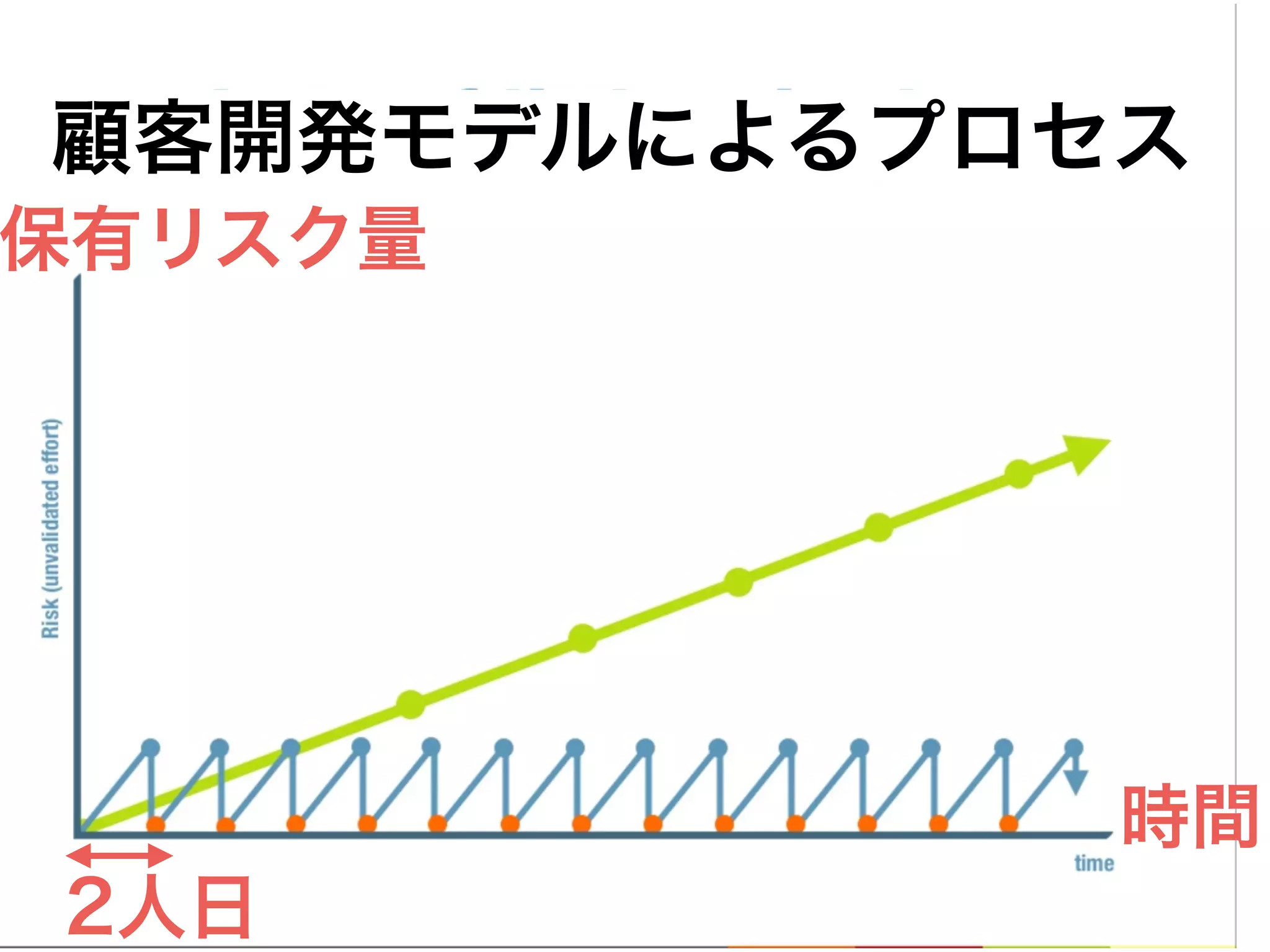 時間
顧客開発モデルによるプロセス
保有リスク量
2人日
 
