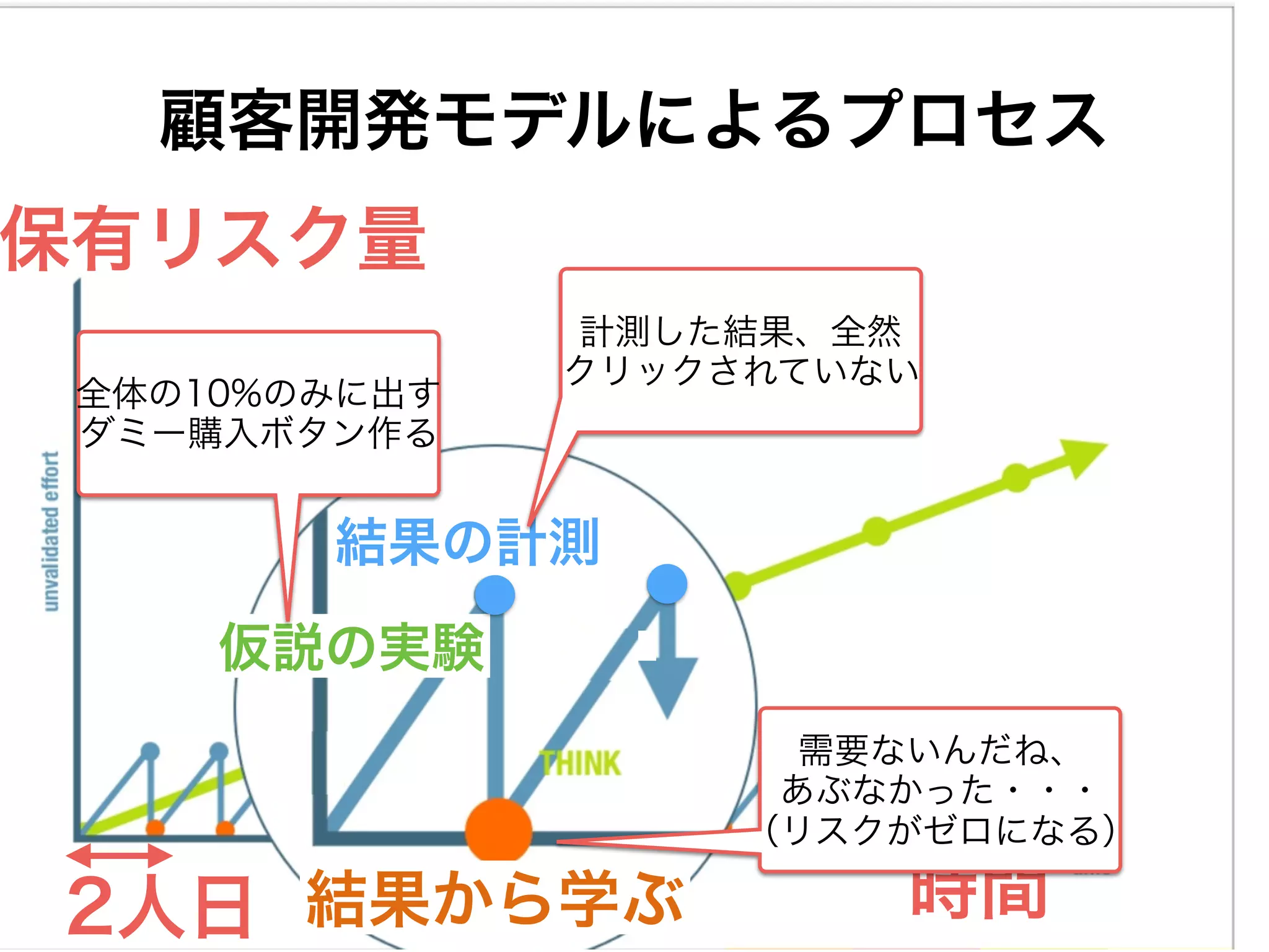 結果から学ぶ
仮説の実験
結果の計測
時間
保有リスク量
2人日
全体の10%のみに出す
ダミー購入ボタン作る
計測した結果、全然
クリックされていない
需要ないんだね、
あぶなかった・・・
（リスクがゼロになる）
顧客開発モデルによるプロセス
 