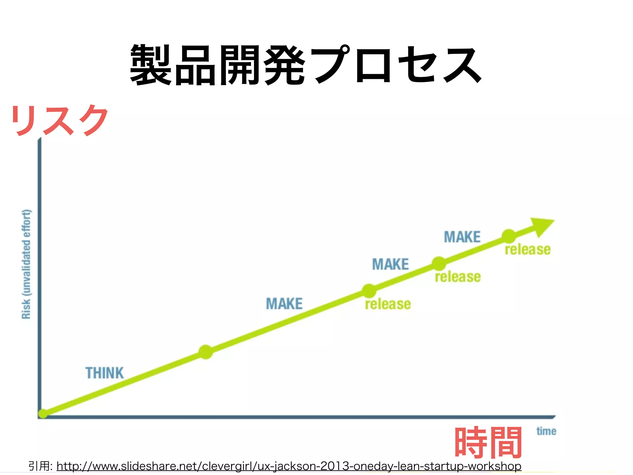 リスク
時間引用: http://www.slideshare.net/clevergirl/ux-jackson-2013-oneday-lean-startup-workshop
製品開発プロセス
 