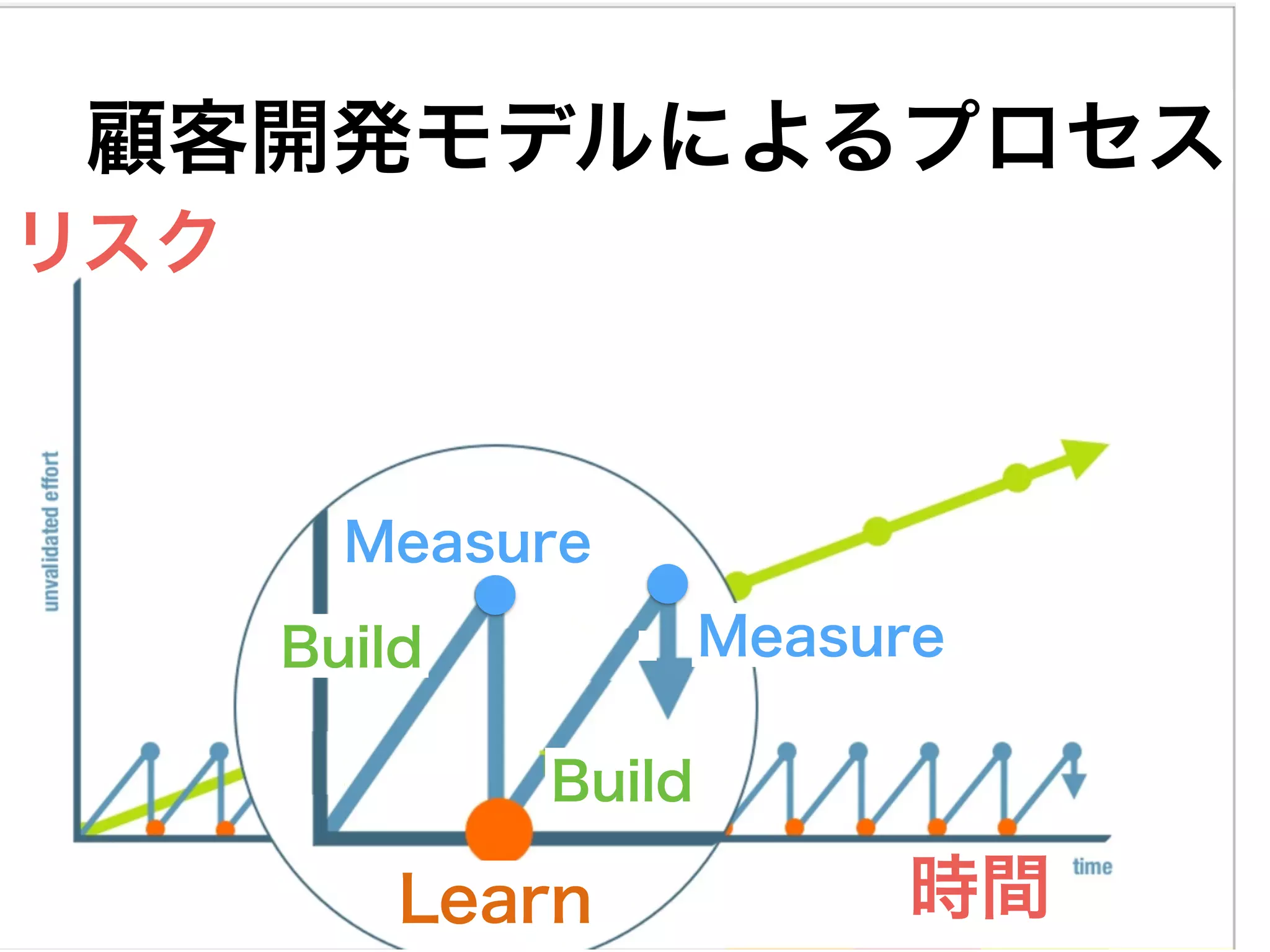Learn
Build
Build
Measure
Measure
リスク
時間
顧客開発モデルによるプロセス
 
