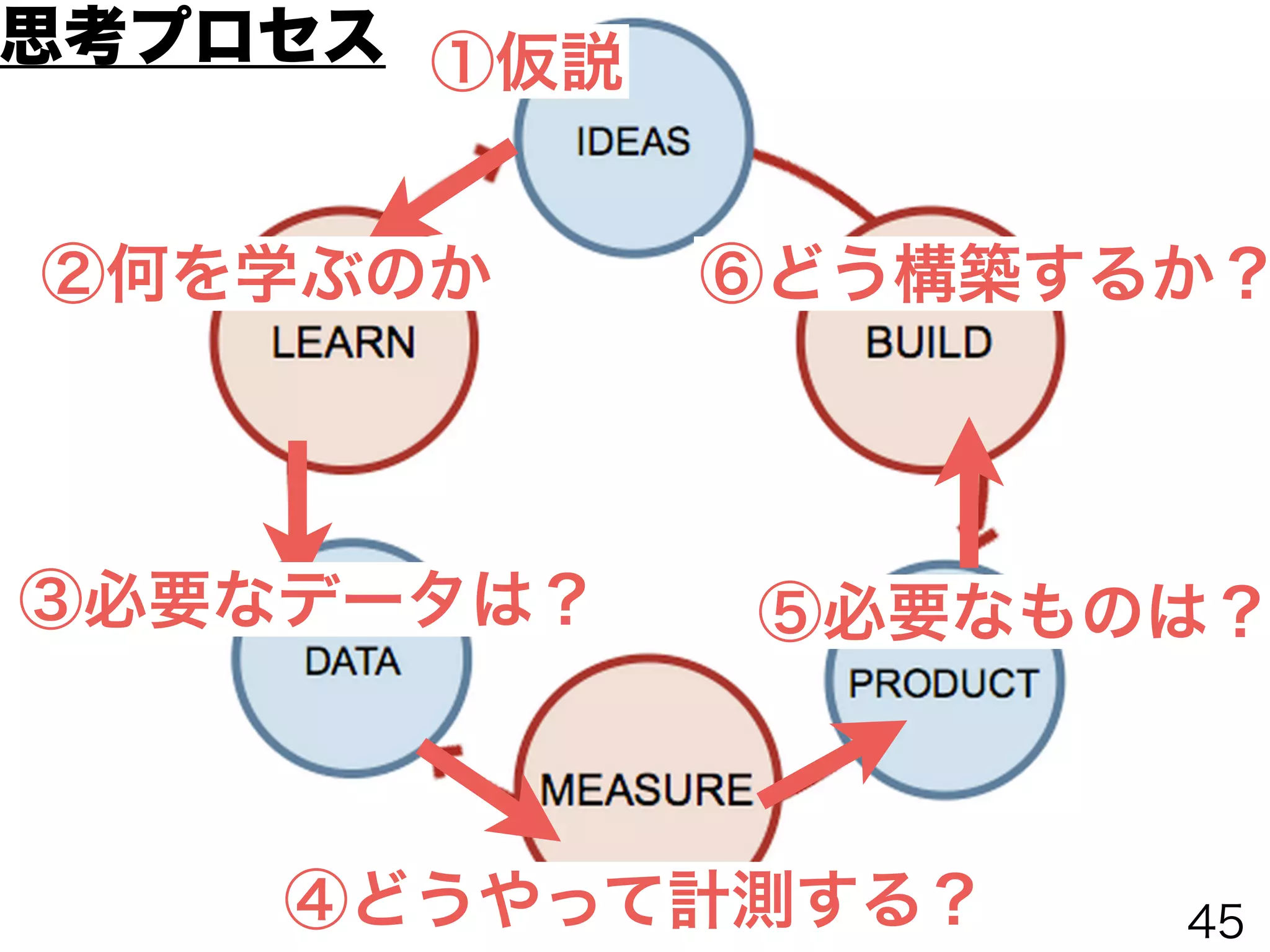 ①仮説
②何を学ぶのか
③必要なデータは？
④どうやって計測する？
⑤必要なものは？
⑥どう構築するか？
思考プロセス
45
 