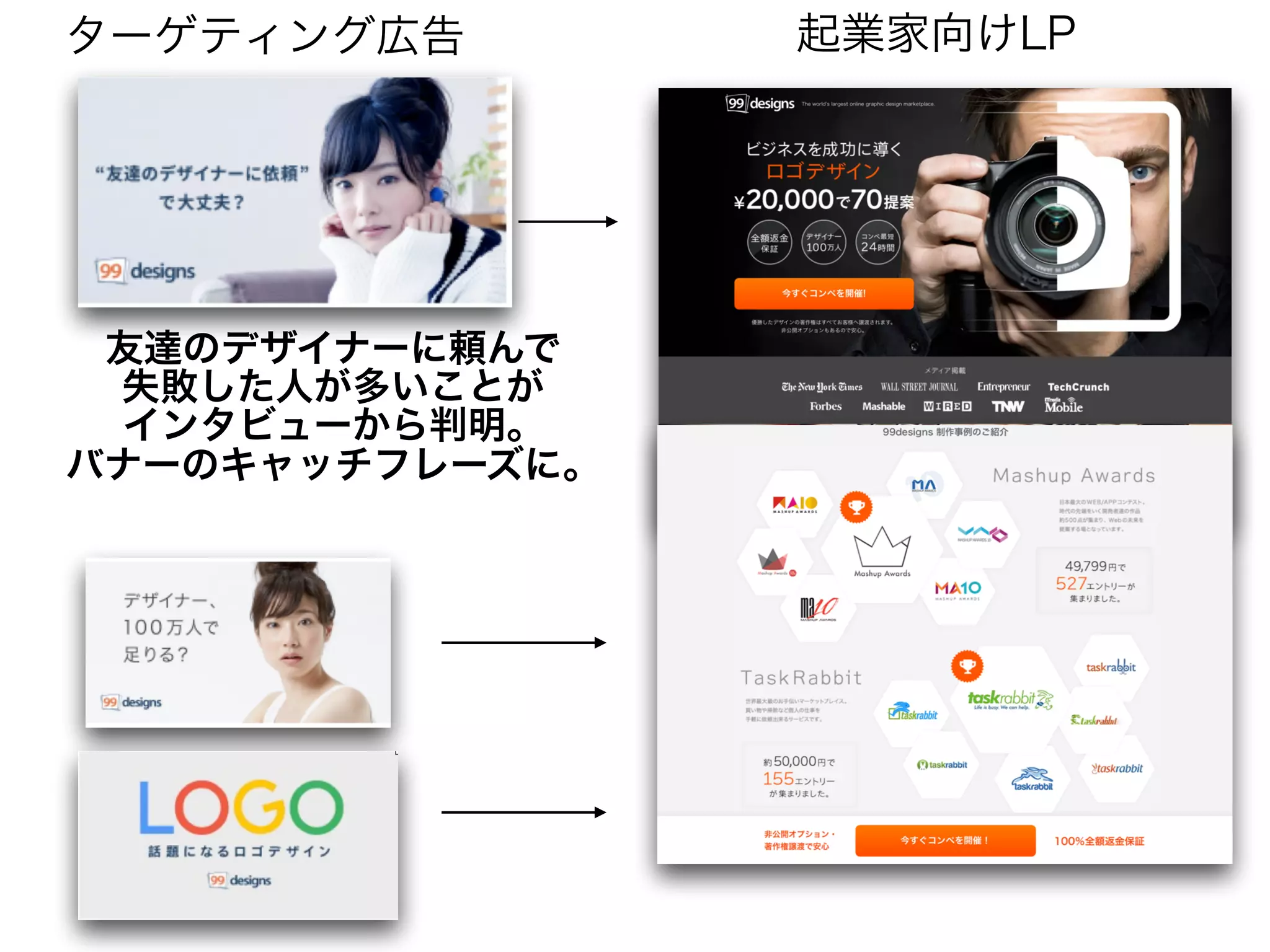 起業家向けLPターゲティング広告
友達のデザイナーに頼んで
失敗した人が多いことが
インタビューから判明。
バナーのキャッチフレーズに。
 