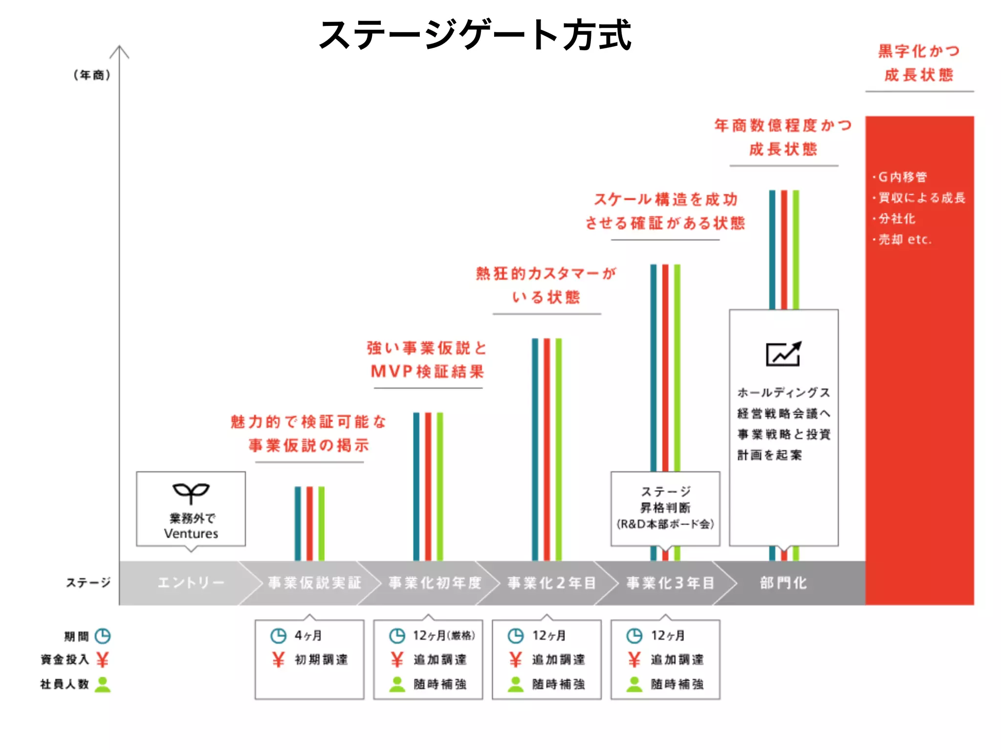 ステージゲート方式
 
