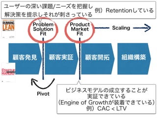 顧客発見 顧客実証 顧客開拓 組織構築
Problem
Solution
Fit
Product
Market
Fit
Pivot
ユーザーの深い課題/ニーズを把握し
解決策を提示しそれが刺さっている
ビジネスモデルの成立することが
実証できている
（Engine of Growthが装着できている）
例）CAC < LTV
Scaling
例）Retentionしている
 