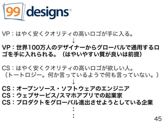 VP：はやく安くクオリティの高いロゴが手に入る。
            ↓
VP：世界100万人のデザイナーからグローバルで通用するロ
ゴを手に入れられる。（はやいやすい質が良いは前提）
CS：はやく安くクオリティの高いロゴが欲しい人。
（トートロジー。何か言っているようで何も言っていない。）
            ↓
CS：オープンソース・ソフトウェアのエンジニア
CS：ウェブサービス/スマホアプリでの起業家
CS：プロダクトをグローバル進出させようとしている企業
            ：
            ： 45
 