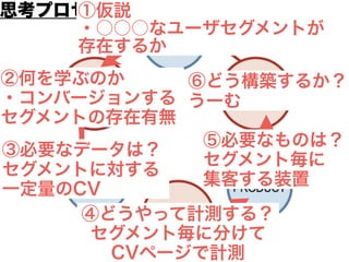 ②何を学ぶのか
・コンバージョンする
セグメントの存在有無
③必要なデータは？
セグメントに対する
一定量のCV
④どうやって計測する？
セグメント毎に分けて
CVページで計測
⑤必要なものは？
セグメント毎に
集客する装置
⑥どう構築するか？
うーむ
思考プロセス①仮説
・○○○なユーザセグメントが
存在するか
 