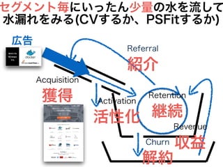Acquisition
獲得 Retention
継続
Churn
解約
Referral
紹介
Activation
活性化 Revenue
収益
セグメント毎にいったん少量の水を流して
水漏れをみる(CVするか、PSFitするか)
広告
 