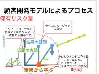結果から学ぶ
仮説の実験
結果の計測
時間
保有リスク量
リピートユーザから
把握できたセグメントに
広告を少量あてる
全然コンバージョン
しない
そのセグメントの存在は
幻だったのか。
あぶなかった・・・
（リスクがゼロになる）
顧客開発モデルによるプロセス
 