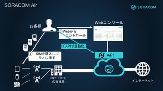 󥿩`ͥå
SORACOM Air
NTTɥ
νQ
API
Web󥽩`
 SIMُ뤷
Τ˒
Web
ȥ`
͘
APIԄӻ
 