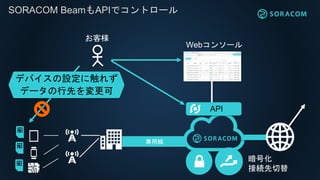 þ
SORACOM BeamAPIǥȥ`
͘
API
Web󥽩`
Ż
ӾA
ǥХO˴줺
ǩ`Ȥ
 