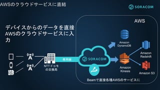 AWSΥ饦ɥ`ӥֱY
AWS
BeamֱӸNAWSΥ`ӥ
þ
NTTɥ
νQ
Amazon
Kinesis
Amazon
Redshift
Amazon
DynamoDB
ǥХΥǩ`ֱ
AWSΥ饦ɥ`ӥ

Amazon S3
 