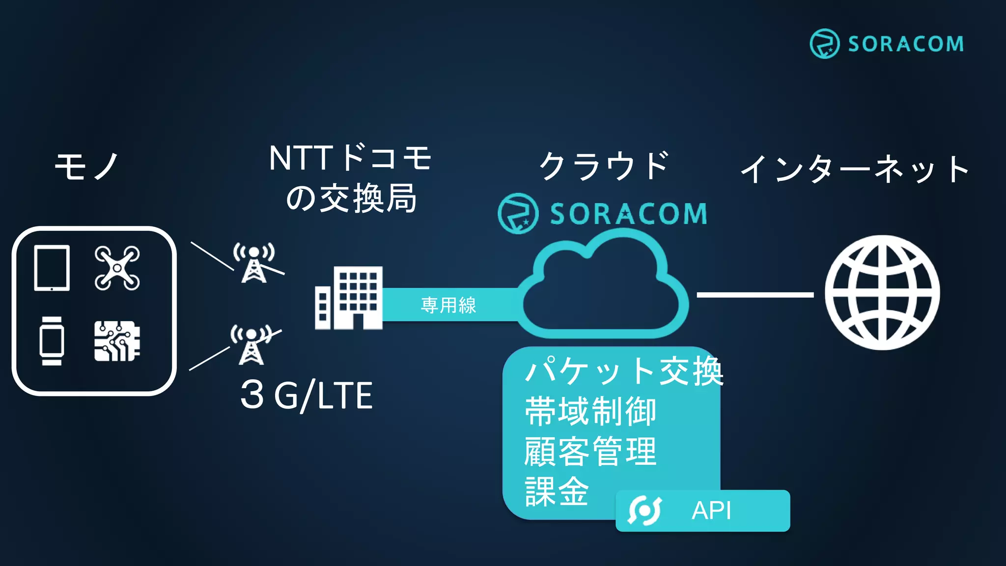 専用線
NTTドコモ
の交換局
モノ インターネット
パケット交換
帯域制御
顧客管理
課金 API
クラウド
３G/LTE
 