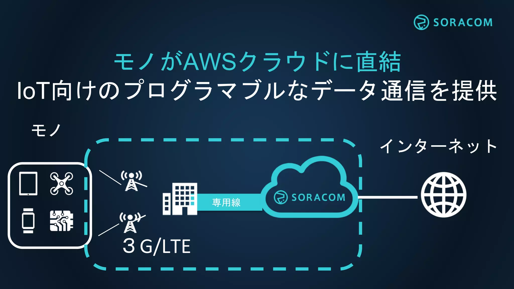 専用線
モノがAWSクラウドに直結
IoT向けのプログラマブルなデータ通信を提供
モノ
インターネット
３G/LTE
 