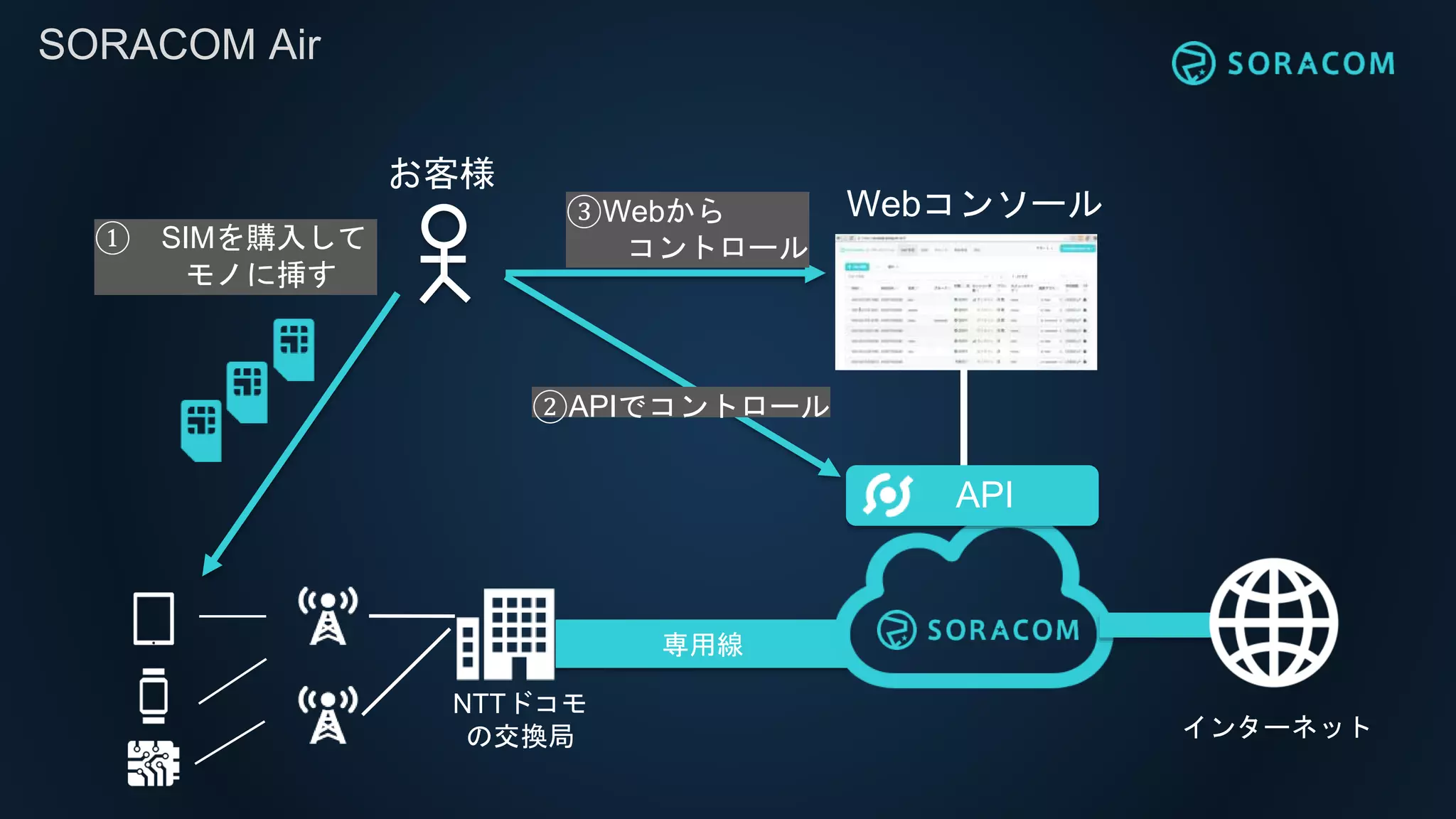 専用線
インターネット
SORACOM Air
NTTドコモ
の交換局
お客様
① SIMを購入して
モノに挿す
API
Webコンソール③Webから
コントロール
②APIでコントロール
 