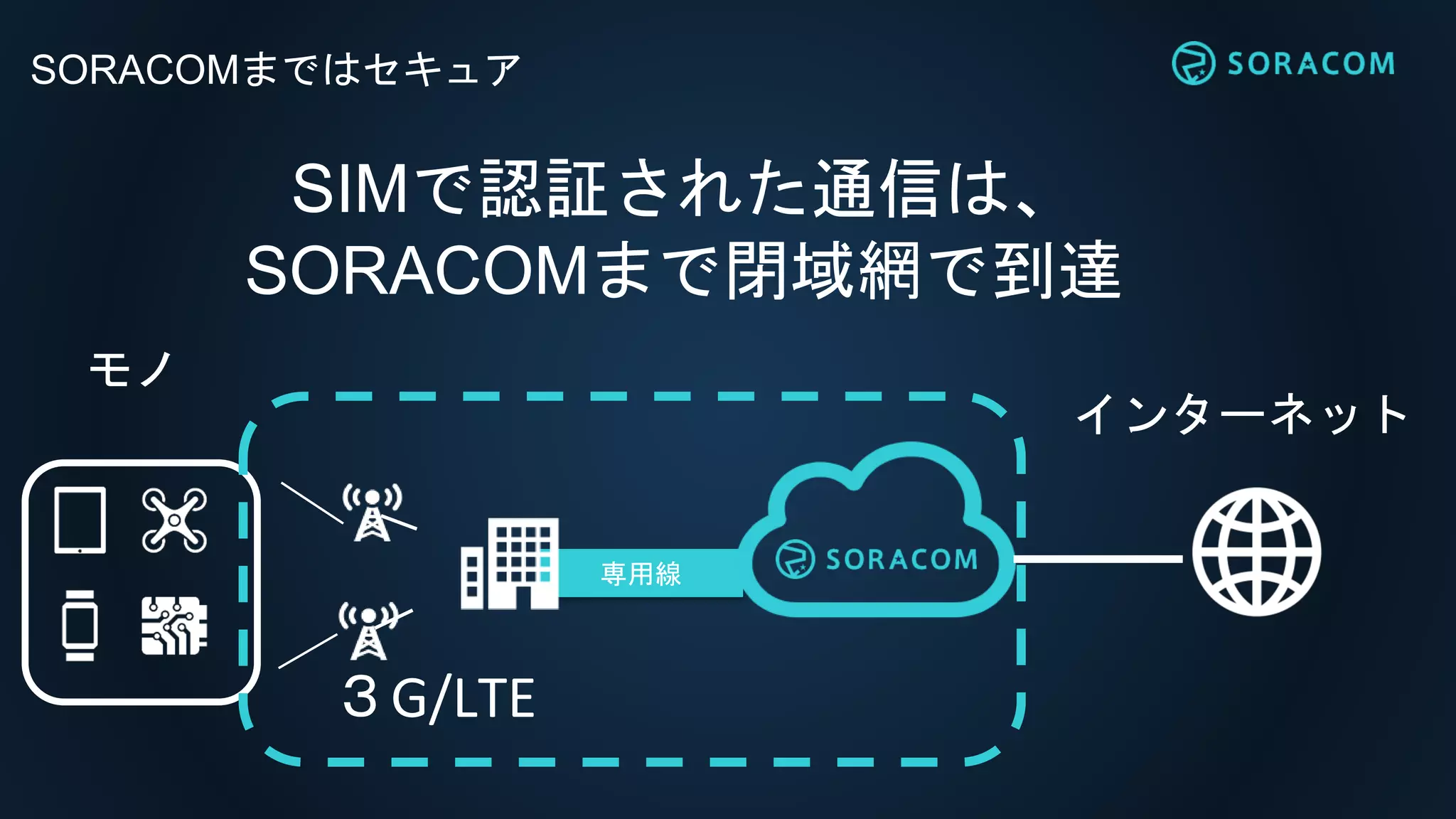 SORACOMまではセキュア
SIMで認証された通信は、
SORACOMまで閉域網で到達
専用線
モノ
インターネット
３G/LTE
 