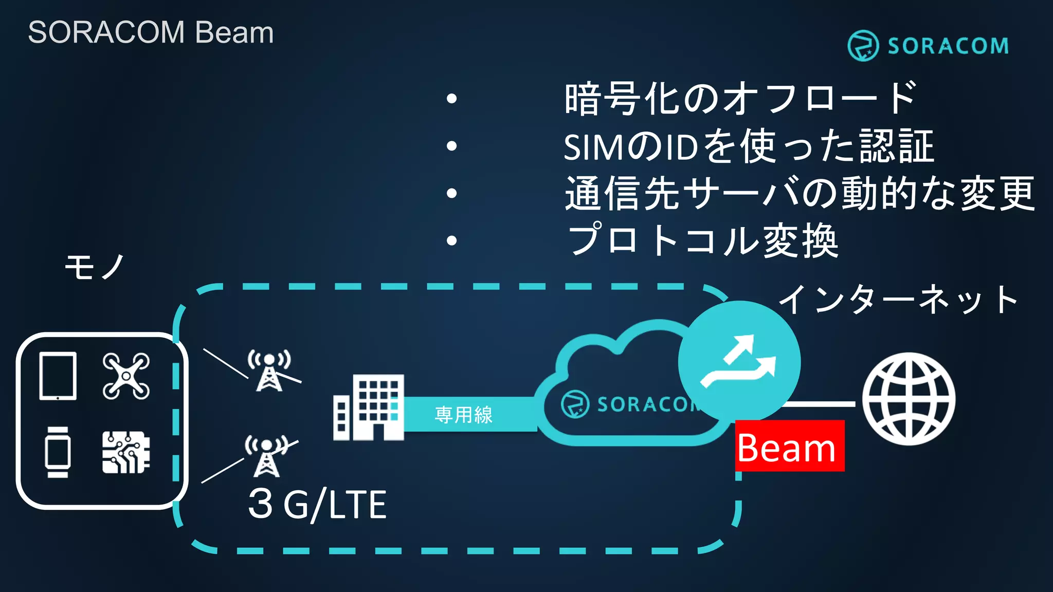 専用線
• 暗号化のオフロード
• SIMのIDを使った認証
• 通信先サーバの動的な変更
• プロトコル変換
SORACOM Beam
３G/LTE
インターネット
Beam
モノ
 