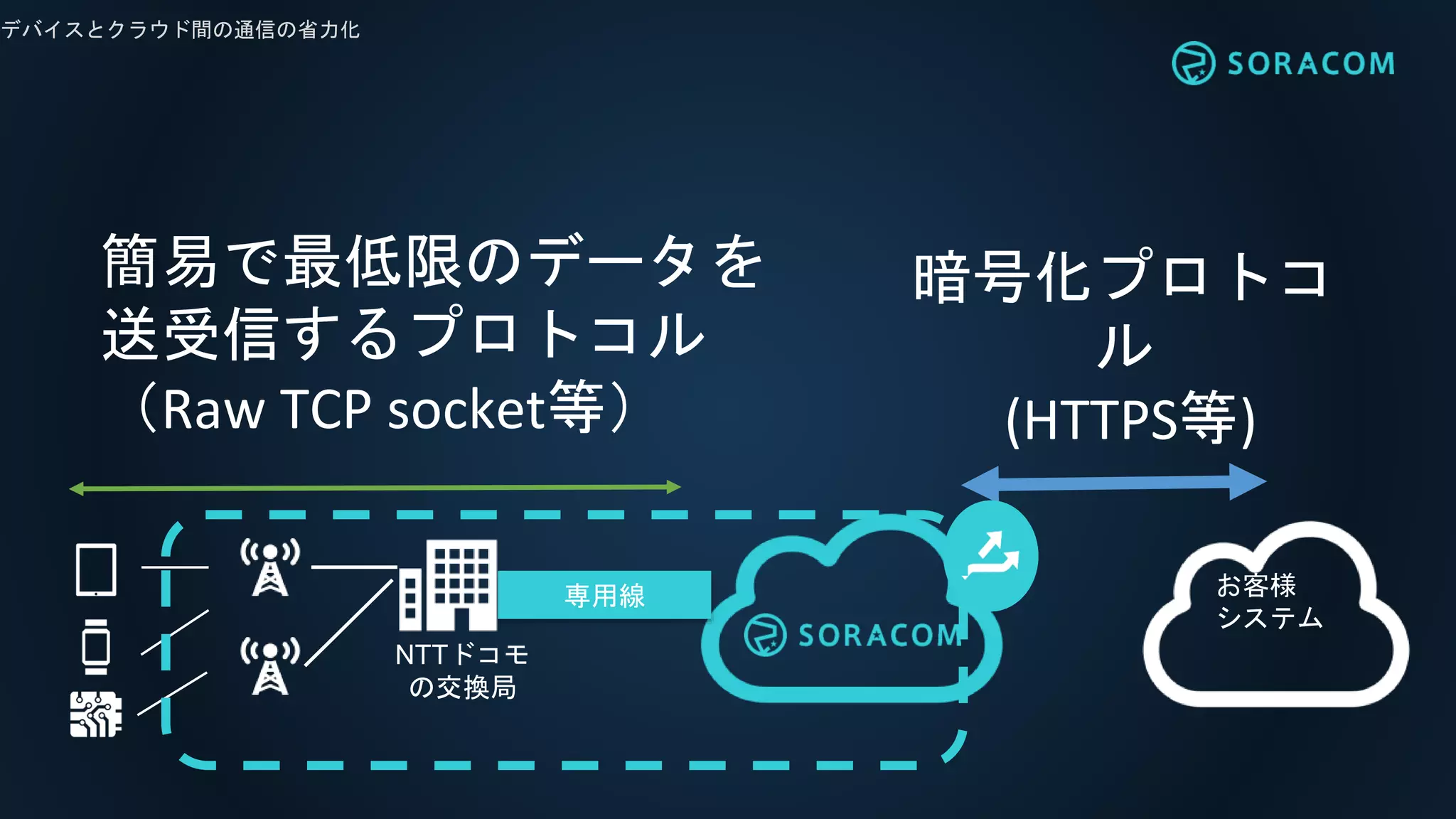デバイスとクラウド間の通信の省力化
お客様
システム
専用線
NTTドコモ
の交換局
簡易で最低限のデータを
送受信するプロトコル
（Raw TCP socket等）
暗号化プロトコ
ル
(HTTPS等)
 