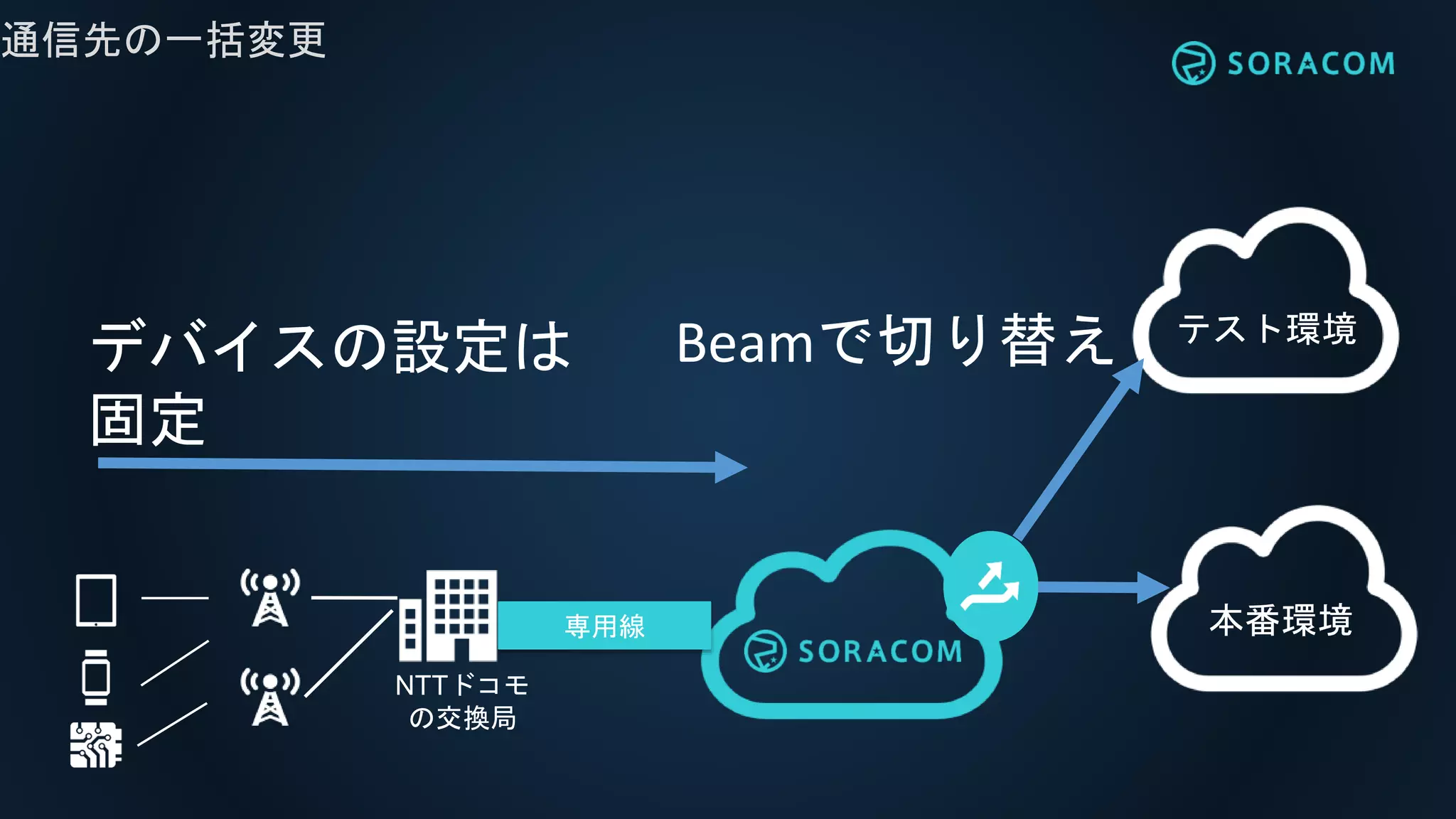 通信先の一括変更
テスト環境
専用線
NTTドコモ
の交換局
本番環境
デバイスの設定は
固定
Beamで切り替え
 