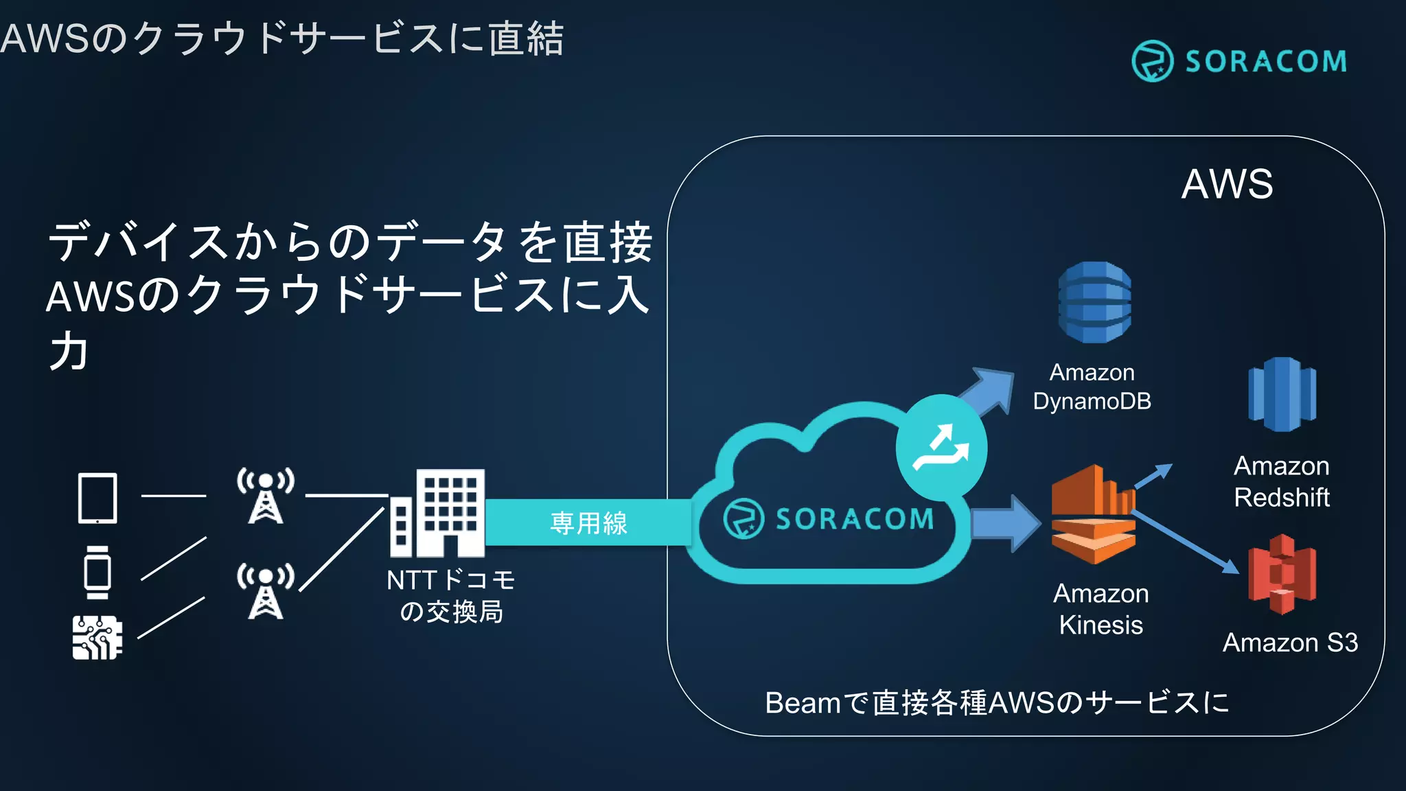 AWSのクラウドサービスに直結
AWS
Beamで直接各種AWSのサービスに
専用線
NTTドコモ
の交換局
Amazon
Kinesis
Amazon
Redshift
Amazon
DynamoDB
デバイスからのデータを直接
AWSのクラウドサービスに入
力
Amazon S3
 
