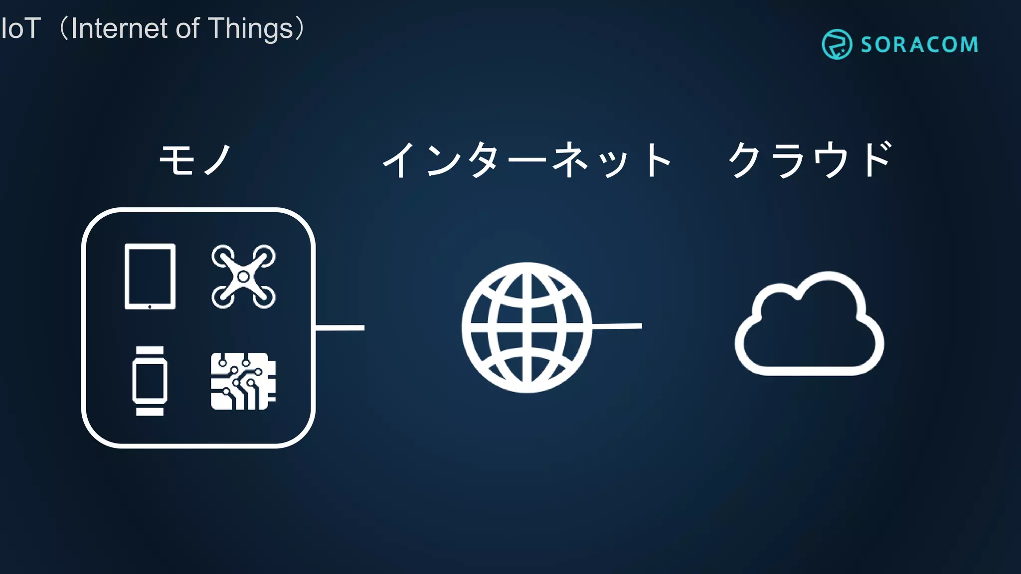 IoT（Internet of Things）
インターネット クラウドモノ
 