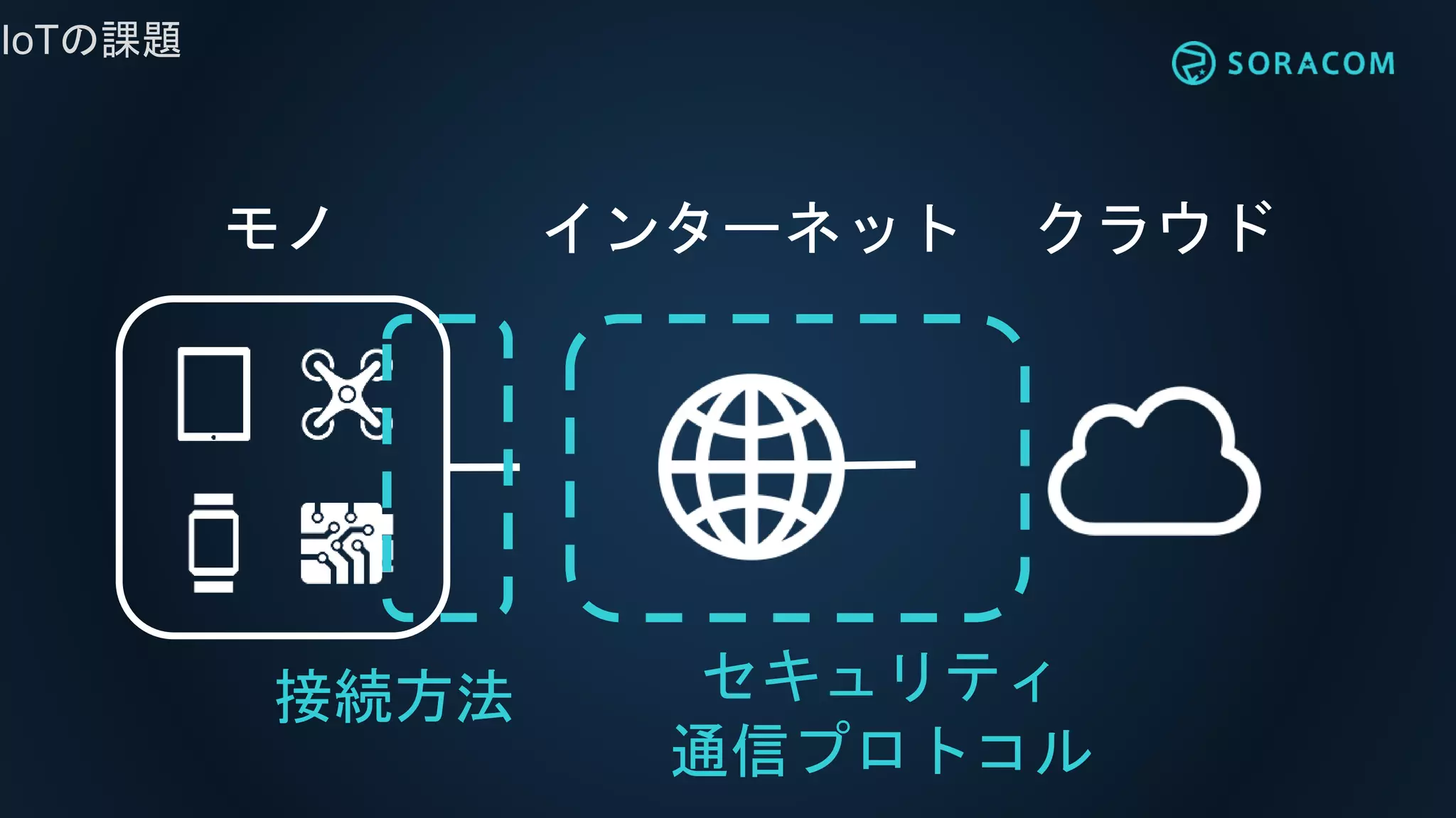 IoTの課題
インターネット クラウドモノ
接続方法 セキュリティ
通信プロトコル
 