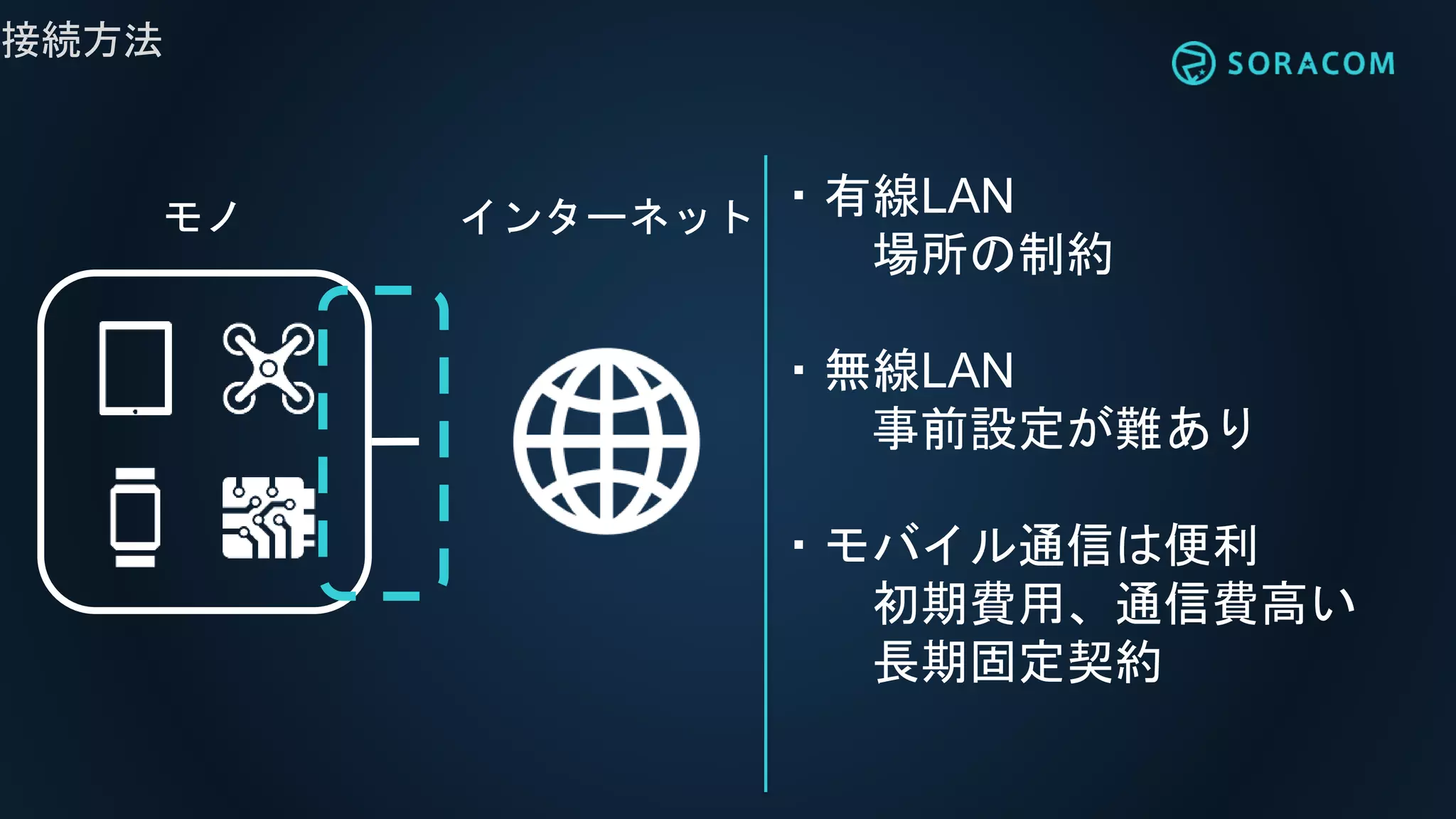 接続方法
インターネットモノ ・有線LAN
場所の制約
・無線LAN
事前設定が難あり
・モバイル通信は便利
初期費用、通信費高い
長期固定契約
 