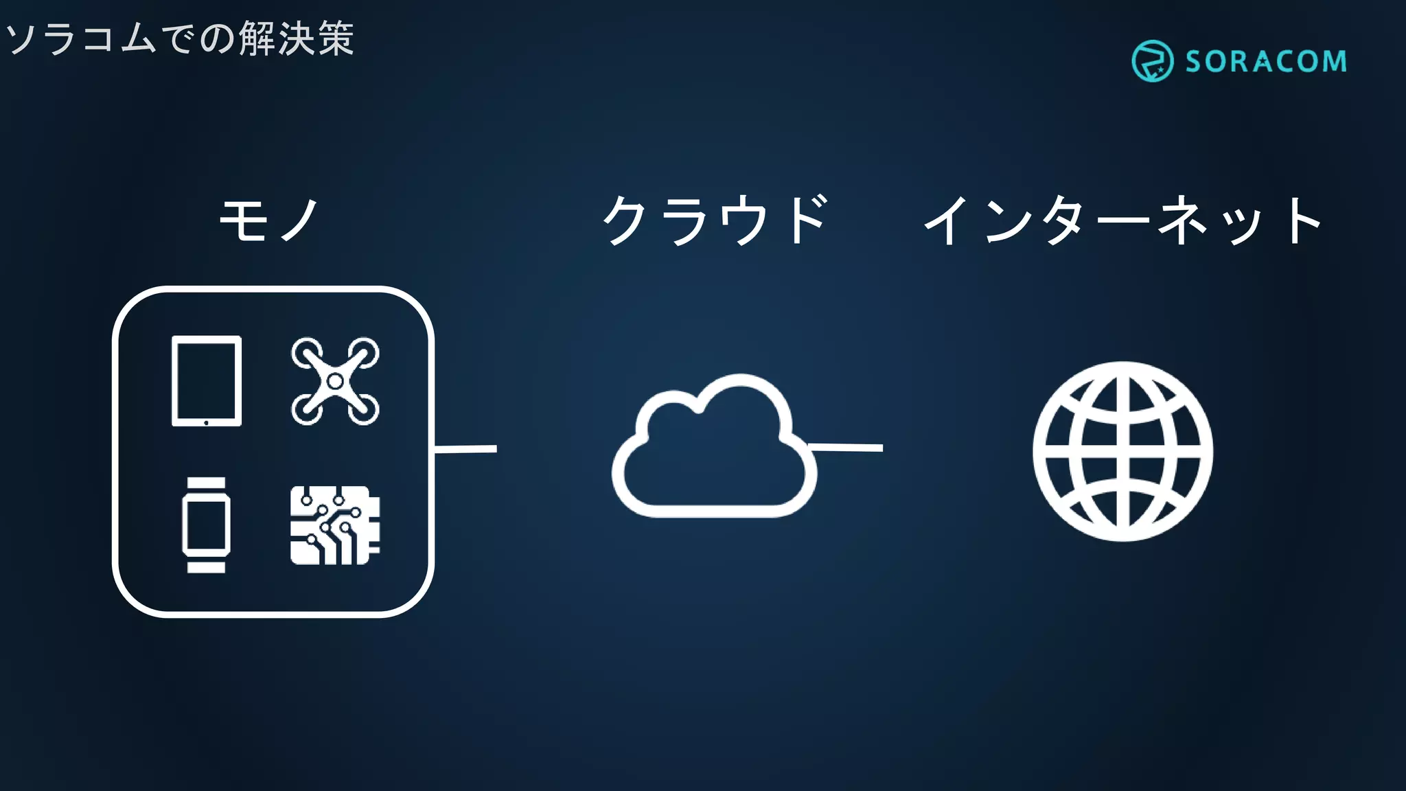 ソラコムでの解決策
インターネットクラウドモノ
 