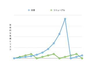 改善 リニューアル
技
術
的
な
負
債
と
リ
ス
ク
 