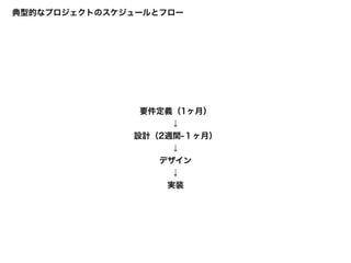 今回のスケジュールとフロー
リサーチ（1ヶ月）
↓
理想を体現したプロト x X個（4ヶ月）
↓
現実と折り合いをつけたプロト（1ヶ月）
↓
要件定義
↓
設計
↓
実装
↓
ユーザーテスト
↓
調整
 