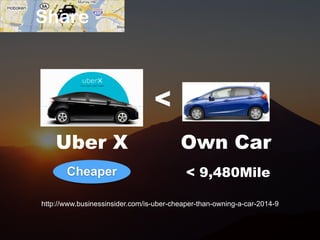< 
Share 
Uber X 
Own Car 
< 9,480Mile 
Cheaper 
http://www.businessinsider.com/is-uber-cheaper-than-owning-a-car-2014-9 
 
