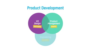 Engineering
Feasibility
UX
Design
Product
Management
Desirability Viability
UX
Design
Product
Management
Engineering
Produ...