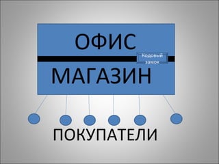 Кодовый замок МАГАЗИН ОФИС ПОКУПАТЕЛИ 