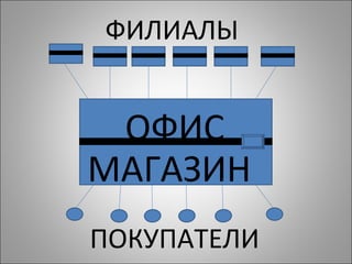 ФИЛИАЛЫ МАГАЗИН ОФИС ПОКУПАТЕЛИ 