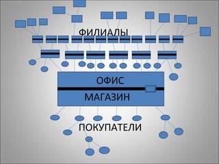 ФИЛИАЛЫ МАГАЗИН ОФИС ПОКУПАТЕЛИ 