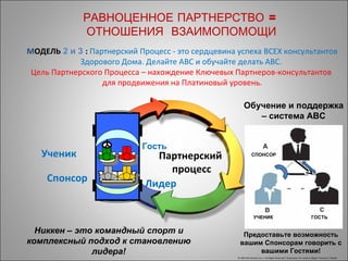 Партнерский  процесс © 2005 IDS Solutions Inc. • All Rights Reserved • Duplication for resale is illegal • Version1.1 Nov06 РАВНОЦЕННОЕ ПАРТНЕРСТВО =  ОТНОШЕНИЯ  ВЗАИМОПОМОЩИ М ОДЕЛЬ   2 и 3  :  Партнерский Процесс - это сердцевина успеха ВСЕХ консультантов Здорового Дома. Делайте АВС и обучайте делать АВС.  Цель Партнерского Процесса – нахождение Ключевых Партнеров-консультантов  для продвижения на Платиновый уровень. Обучение и поддержка – система АВС Предоставьте возможность вашим Спонсорам говорить с вашими Гостями! Никкен – это командный спорт и комплексный подход к становлению лидера! СПОНСОР УЧЕНИК ГОСТЬ Ученик Спонсор Лидер Гость 