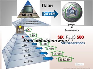 Независимые Welness  Консультанты в 40+ странах 6 36 216 1,296 7,776 46,656 Продукт 5 30 180 1,080 6,480 38,880 233,280 SIX PLUS  500 NIKKEN © 2005 IDS Solutions Inc. • All Rights Reserved • Duplication for resale is illegal • Version1.1 Nov06 План SIX Generations И Возможность X Что подойдет мне? ОБЪЕМ 