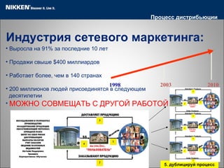 Индустрия сетевого маркетинга : Процесс дистрибьюции 5.  дублицируй процесс 1998 2003 20 10 Выросла на 91% за последние 10 лет Продажи свыше  $ 400 миллиардов Работает более, чем в 140 странах 200  миллионов людей присоединятся в следующем  десятилетии МОЖНО СОВМЕЩАТЬ С ДРУГОЙ РАБОТОЙ 