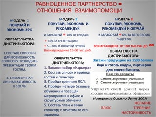 РАВНОЦЕННОЕ ПАРТНЕРСТВО =  ОТНОШЕНИЯ  ВЗАИМОПОМОЩИ М ОДЕЛЬ  1 ПОКУПАЙ И ЭКОНОМЬ 25% ОБЯЗАТЕЛЬСТВА ДИСТРИБЬЮТОРА: 1.СОСТАВЬ СПИСОК И ДАЙ ВОЗМОЖНОСТЬ СПОНСОРУ ПРОВОДИТЬ ПРЕЗЕНТАЦИИ ТВОИМ ГОСТЯМ. 2. ЕЖЕМЕСЯЧНАЯ ЛИЧНАЯ АКТИВНОСТЬ В 100 ЛБ. М ОДЕЛЬ  2 ПОКУПАЙ, ЭКОНОМЬ  И РЕКОМЕНДУЙ  И ЗАРАБОТАЙ  +   20% ОТ ПРОДАЖ +   10% ЗА ПРЕЗЕНТАЦИЮ, +  5 – 20% ЗА ПОКУПКИ ГРУППЫ Вознаграждение 15-60 тыс. руб. ОБЯЗАТЕЛЬСТВА ДИСТРИБЬЮТОРА: 1. Закажи набор «Карьера» 2. Составь список и приводи гостей к спонсору. 3. Пройди треннинг ЛСЛ. 4. Пройди  четыре базовые обучения и посещай мероприятия в офисе и структурные обучения 5. Составь план и звони спонсору с отчетом по его зданиям. М ОДЕЛЬ  3 ПОКУПАЙ, ЭКОНОМЬ, РЕКОМЕНДУЙ И ОБУЧАЙ  И ЗАРАБОТАЙ  +  6% ЗА ВСЕХ СВОИХ ЛИДЕРОВ ВОЗНАГРАЖДЕНИЕ  ОТ 1ОО ТЫС.РУБ. ДО  ∞ ОБЯЗАТЕЛЬСТВА ДИСТРИБЬЮТОРА: Закажи продукцию на 1500 баллов Ищи и готовь кадры, партнеров для своего бизнеса.  Намерение должно быть 100% ЖЕЛАНИЕ ПЛЮС  ТЕРПЕНИЕ НАСТОЙЧИВОСТЬ 
