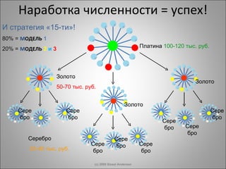 Наработка численности  =  успех ! Платина  100-120 тыс. руб. (c) 2009 Sissel Andersen И стратегия «15-ти» ! 80% =  М ОДЕЛЬ   1 20% =  М ОДЕЛЬ   2   и  3 Серебро  25-40 тыс. руб.  Серебро Серебро Серебро Серебро Серебро Серебро Серебро Серебро Золото Золото Золото  50-70 тыс. руб.  