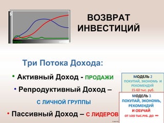 ВОЗВРАТ ИНВЕСТИЦИЙ Три Потока Дохода : Активный Доход -  ПРОДАЖИ Репродуктивный Доход – С ЛИЧНОЙ ГРУППЫ Пассивный Доход –  С ЛИДЕРОВ © 2005 IDS Solutions Inc. • All Rights Reserved • Duplication for resale is illegal • Version1.1 Nov06 ВРЕМЯ $ Запуск 3-5 тыс. руб. М ОДЕЛЬ  2 ПОКУПАЙ, ЭКОНОМЬ  И РЕКОМЕНДУЙ  15-60 тыс. руб. М ОДЕЛЬ  3 ПОКУПАЙ, ЭКОНОМЬ, РЕКОМЕНДУЙ  И ОБУЧАЙ  ОТ 1ОО ТЫС.РУБ. ДО  ∞ 