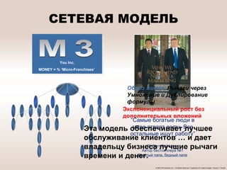 СЕТЕВАЯ МОДЕЛЬ “ Самые богатые люди в мире строят  сети .  Все остальные ищут работу ” Роберт Кийосаки Автор бестселлера № 1 Богатый папа ,  бедный папа © 2005 IDS Solutions Inc. • All Rights Reserved • Duplication for resale is illegal • Version1.1 Nov06 You Inc. MONEY = % ‘Micro-Franchises’  M3 Образ жизни:  Рычаги через Умножение и Дублирование формулы Экспоненциальный рост без дополнительных вложений Эта модель обеспечивает лучшее обслуживание клиентов … и дает владельцу бизнеса лучшие рычаги времени и денег. 