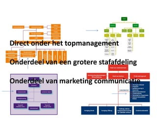 Direct onder het topmanagement
Onderdeel van een grotere stafafdeling
Onderdeel van marketing communicatie
 