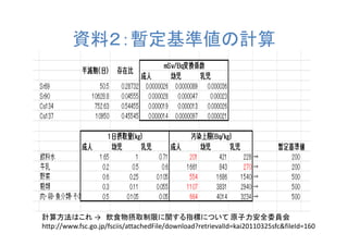 資料２：暫定基準値の計算




計算方法はこれ → 飲食物摂取制限に関する指標について 原子力安全委員会
http://www.fsc.go.jp/fsciis/attachedFile/download?retrievalId=kai20110325sfc&fileId=160
 