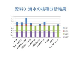 資料３：海水の核種分析結果
 